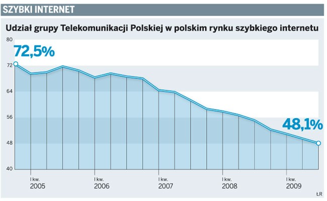 Szybki internet