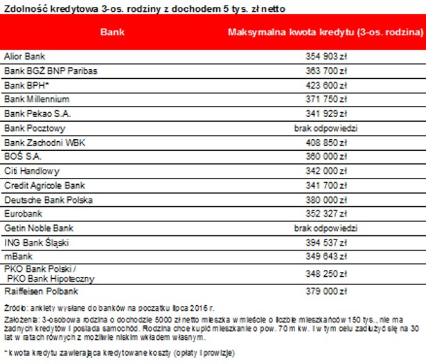 Od roku zdolność kredytowa Polaków pikuje