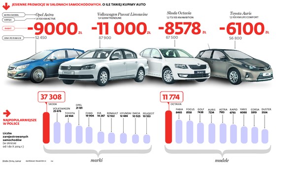 JESIENNE PROMOCJE W SALONACH SAMOCHODOWYCH. O ILE TANIEJ KUPIMY AUTO