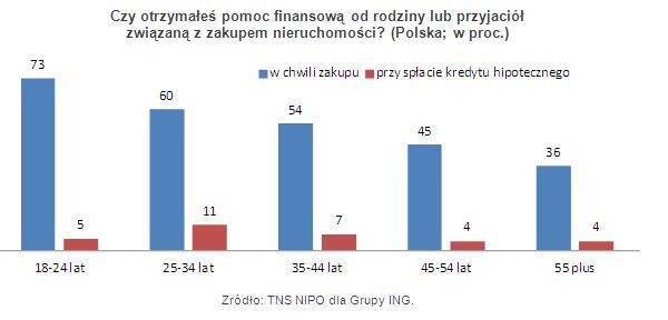 Czy otrzymałeś pomoc finansową od rodziny lub przyjaciół związaną z zakupem nieruchomości? (Polska; w proc.)