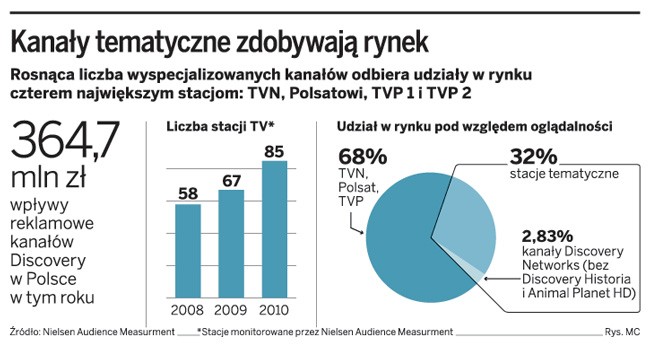 Kanały tematyczne zdobywają rynek