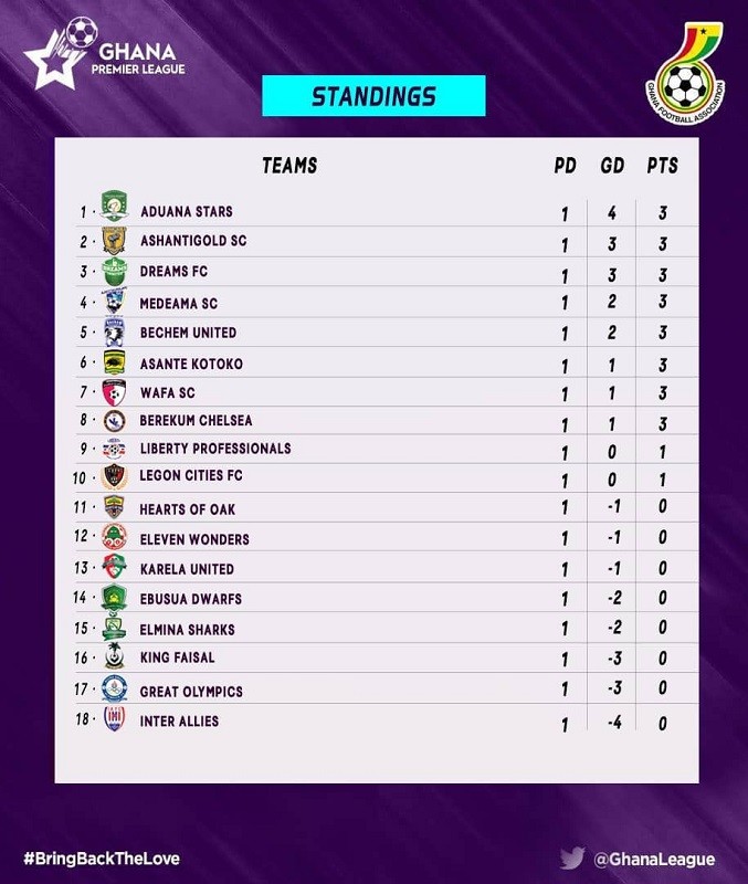 Ghana Premier League results, scorers & table after matchday 1 Pulse Ghana