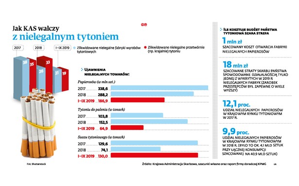 Jak KAS walczy z nielegalnym tytoniem