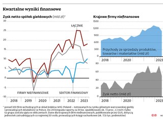 Kwartalne wyniki finansowe