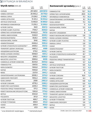 Sytuacja w branżach