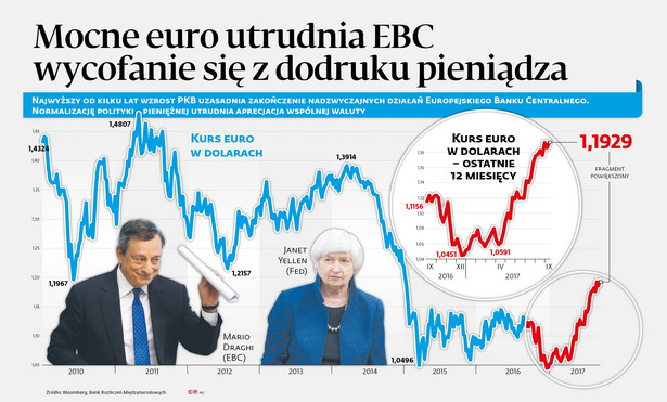 Kurs euro do dolara