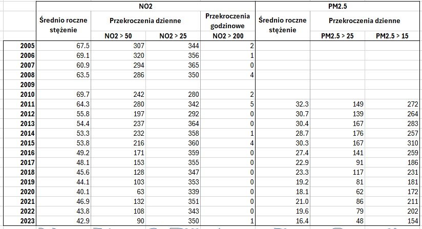 Odczyty jakości powietrza we Wrocławiu