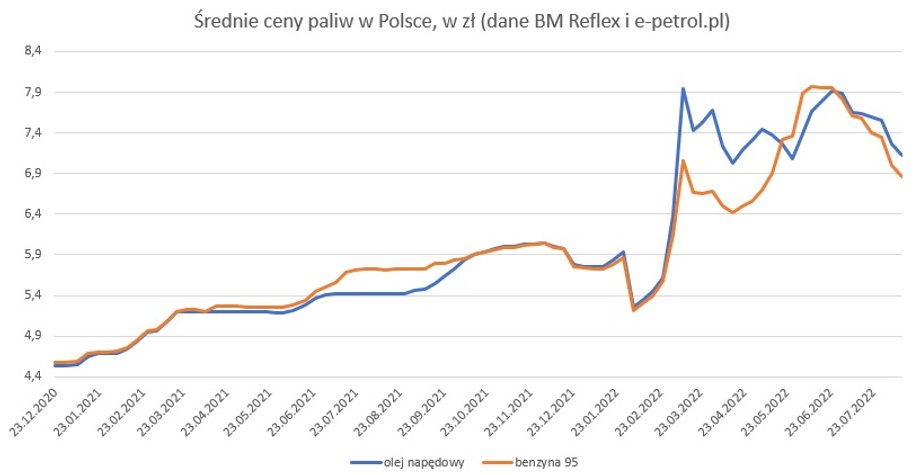 Średnie ceny paliw na stacjach benzynowych w Polsce