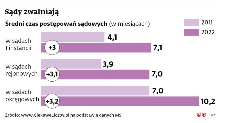 Sądy zwalniają