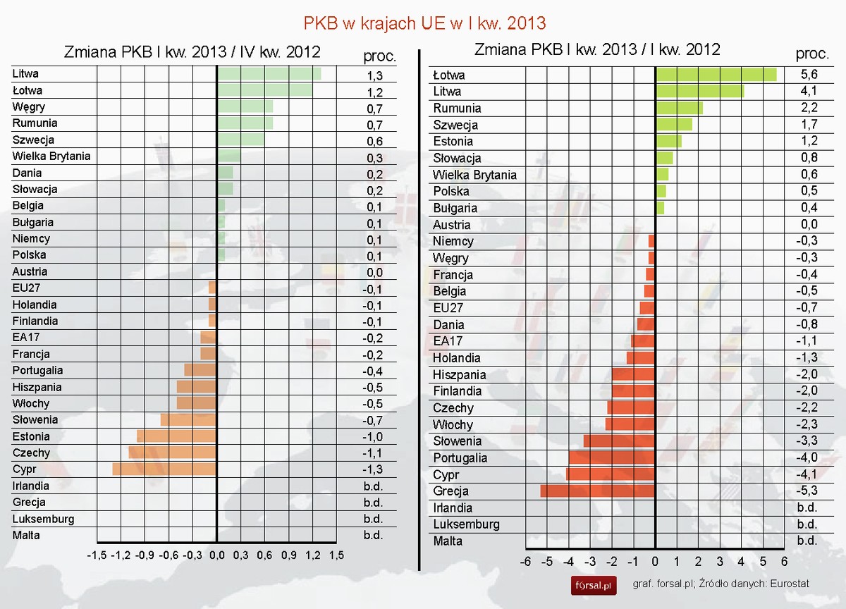 PKB w krajach Unii Europejskiej w I kwartale 2013 roku