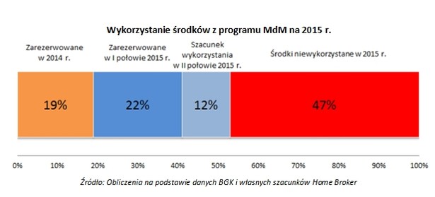 Wykorzystanie środków z programu MdM na 2015 r.