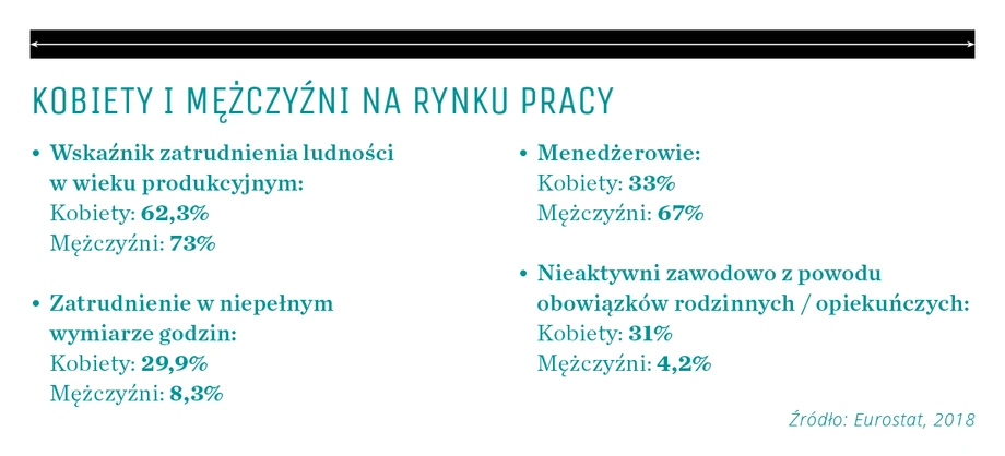 Kobiety i mężczyźni na rynku pracy