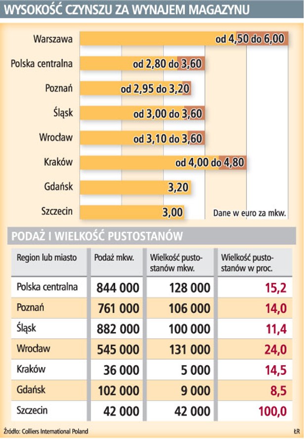 Wysokość czynszu za wynajem magazynu