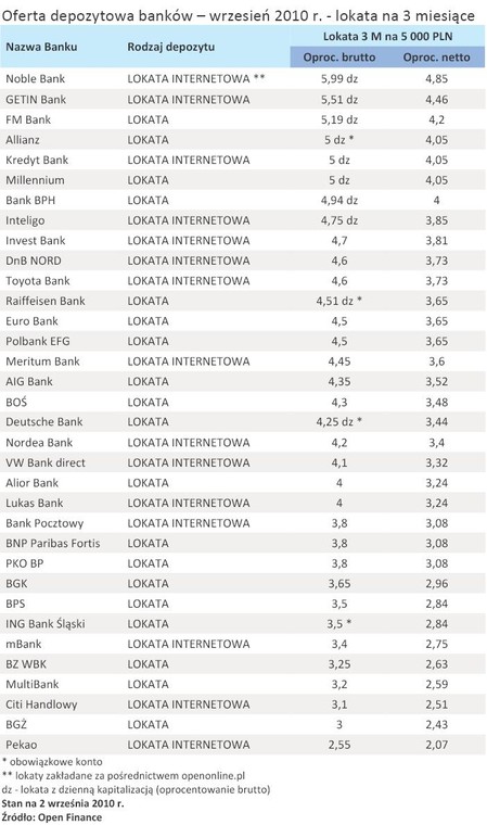 Oferta depozytowa banków – wrzesień 2010 r. - lokata na 3 miesiące