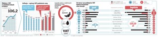 VAT w górę. Co zdrożeje?