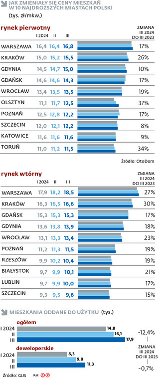 Jak zmieniały się ceny mieszkań w 10 najdroższych miastach Polski