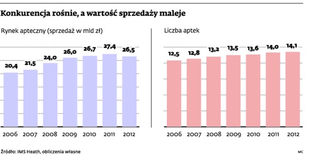 Prowadzenie sieciowej apteki nie jest już gwarancją sukcesu