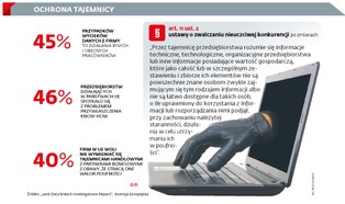 Polski biznes jest chroniony gorzej niż niemiecki. Przez błąd w nowelizacji o ochronie tajemnicy
