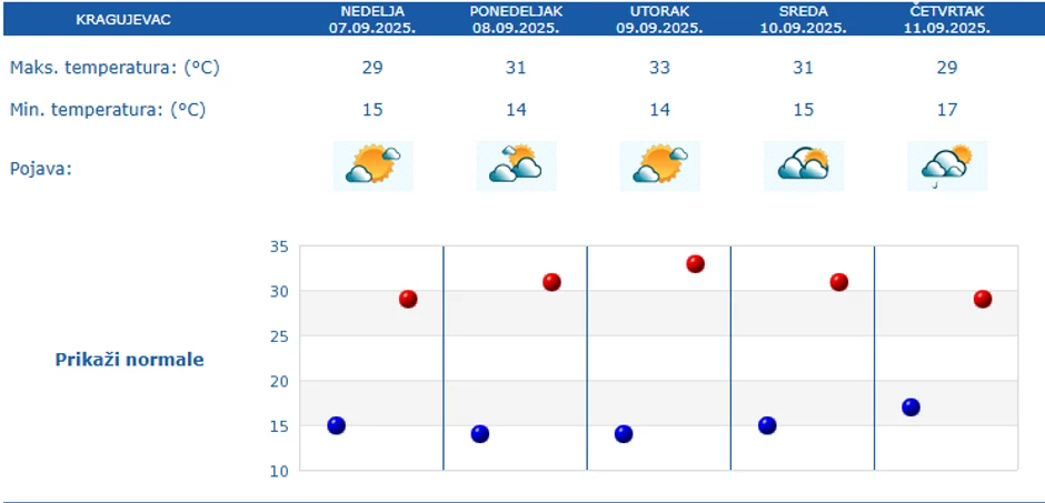 Prognoza za Kragujevac za pet dana