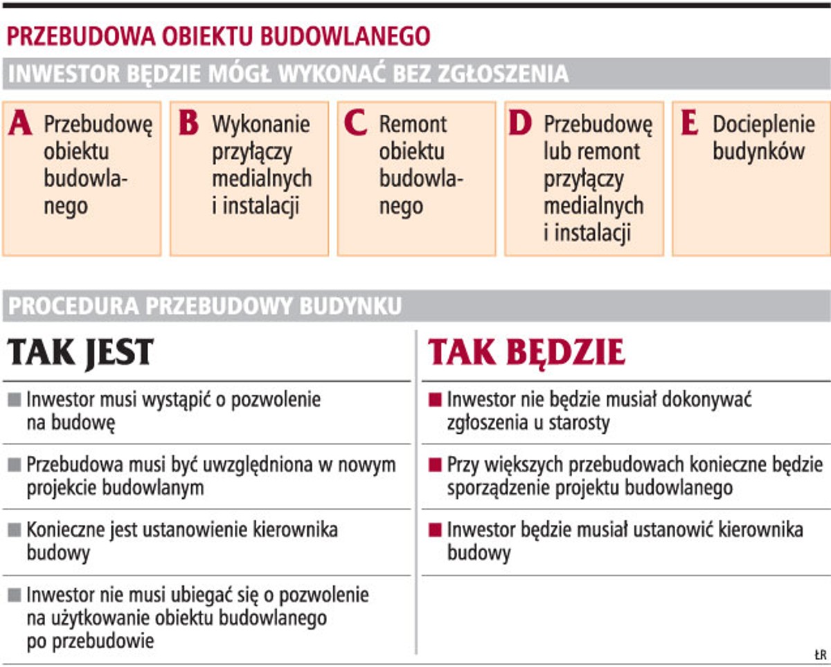 Przebudowa obiektu budowlanego