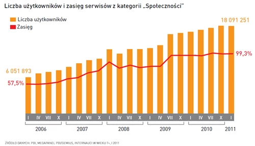 Wraz ze wzrostem liczby internautów rośnie także zainteresowanie serwisami społecznościowymi