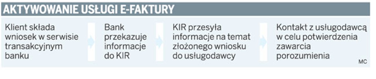 Aktywne usługi e-faktury