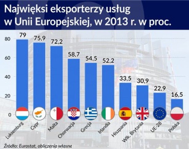 Najwięksi eksporterzy usług w UE