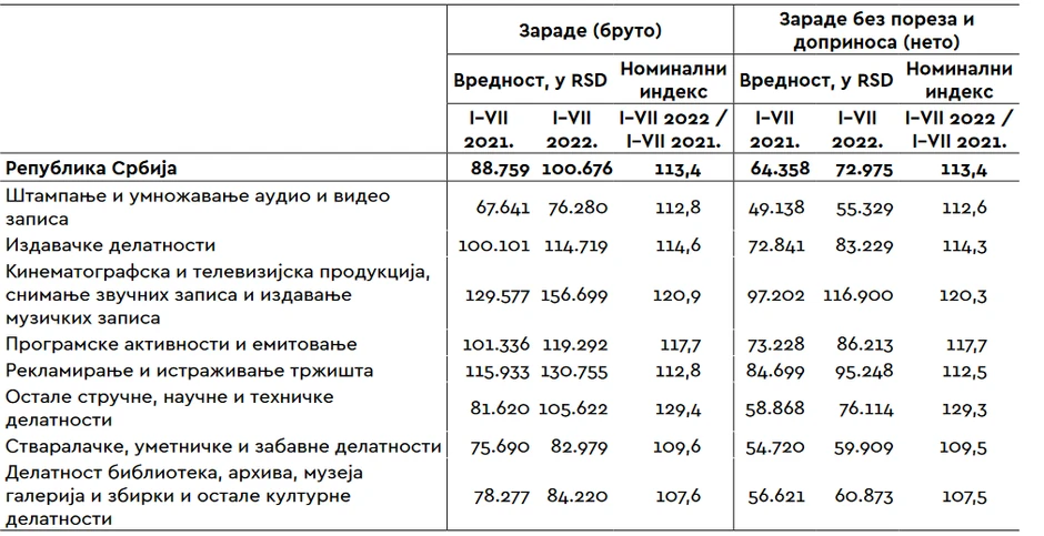 Zarade (neto i bruto), prema delatnostima KD(2010), u periodu januar–jul 2021. i 2022. godine