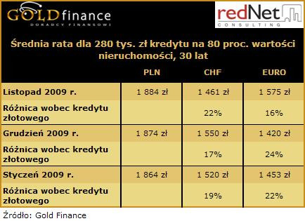Średnia rata kredytu na 280 tys. zł przy finansowaniu 80 proc. wartości nieruchomości