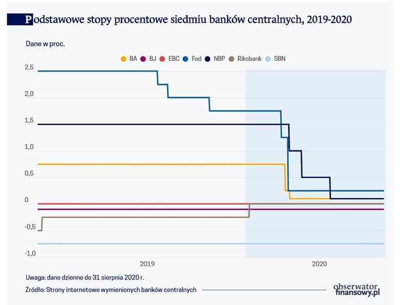 Podstawowe stopy procentowe 7 banków centralnych