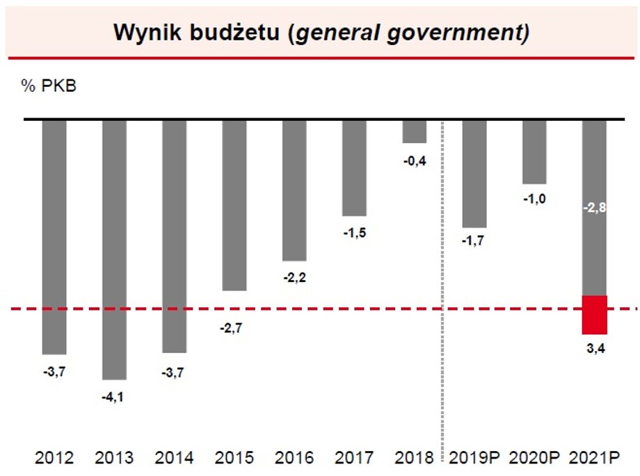 Wynik budżetu (general government)