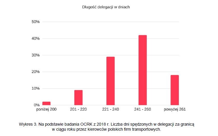 Polscy kierowcy - długość delegacji w dniach