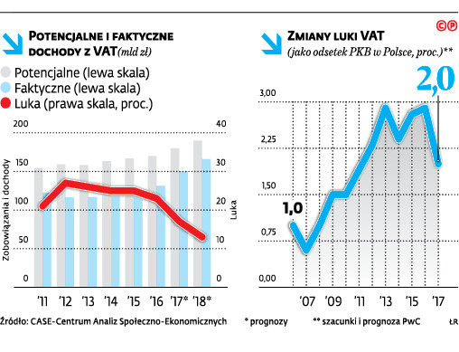 Potencjalne i faktyczne dochody z VAT (mld zł)