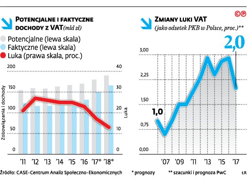 Potencjalne i faktyczne dochody z VAT (mld zł)