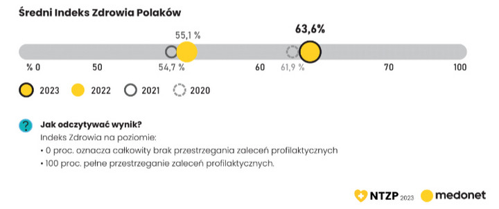 Średni Indeks Zdrowia – wyniki NTZP2023