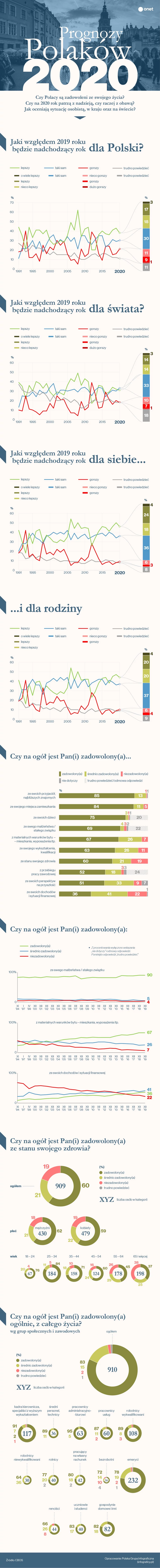 Jaki będzie 2020 rok? Polacy są optymistami