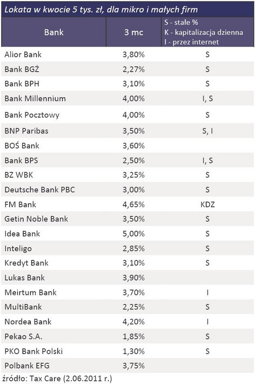 Lokaty na 3 miesiące dla mikro i małych firm – oferta banków z czerwca 2011 r.