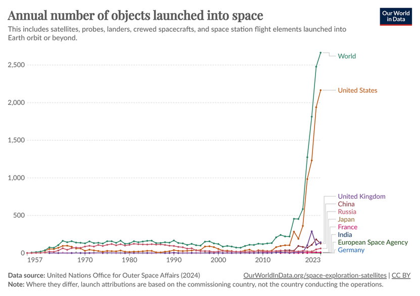 Roczna liczba podróży kosmicznych od roku 1957
