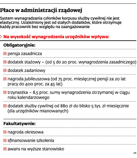 Płace w administracji rzadowej