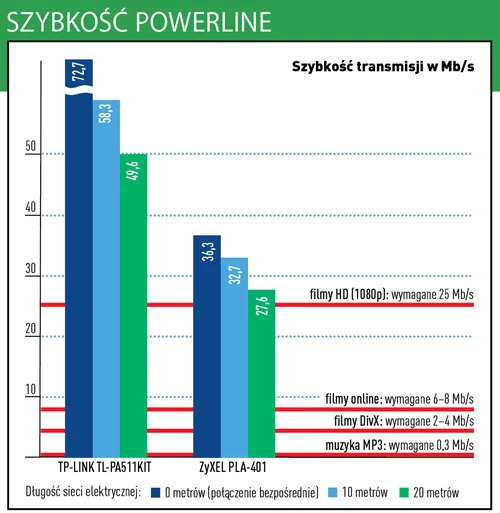 Wykres obrazuje szybkość przesyłania danych dla różnych odległości w domu. Zaznaczono na nim także wymagane szybkości transmisji do oglądania filmów i słuchania muzyki przez sieć. W zestawieniu znajduje się porównanie dwóch urządzeń – zwycięzcy testu i najwolniejszego adaptera.