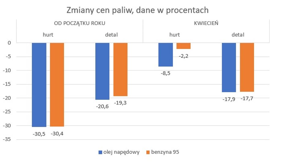 Zmiany cen paliw w Polsce