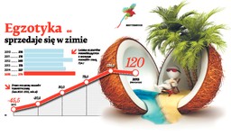 Turystyka: Już można planować urlop. Ten zimowy