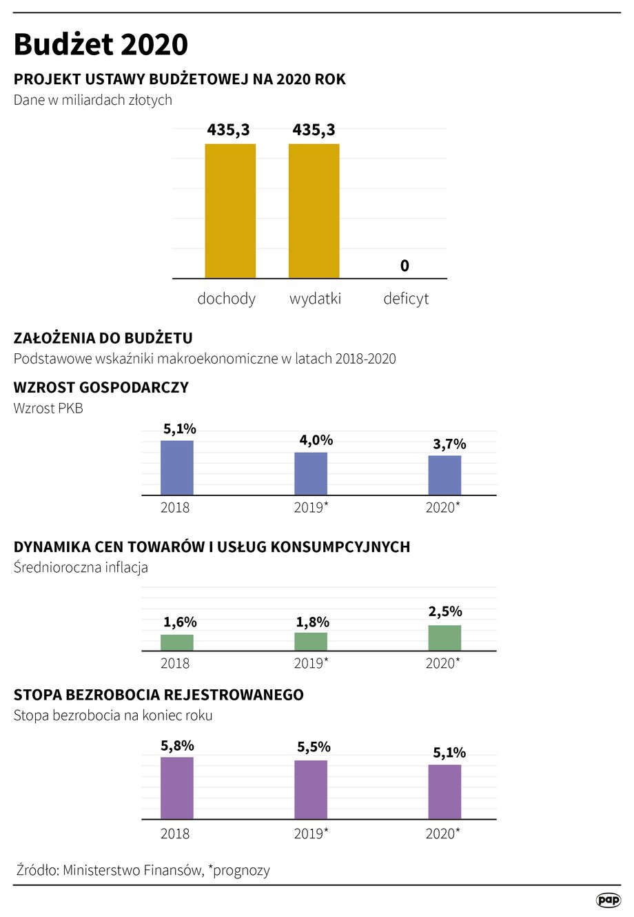 Plan budżetu na 2020 r. według projektu z grudnia 2019 r.