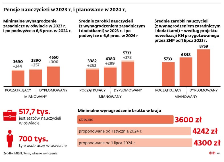 Pensje nauczycieli w 2023 r. i planowane w 2024 r.