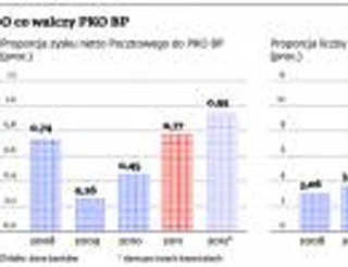 PKO BP nie składa broni. Chce włożyć w Bank Pocztowy 290 mln zł