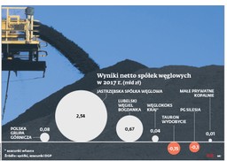 Branża węglowa czeka na decyzje w energetyce