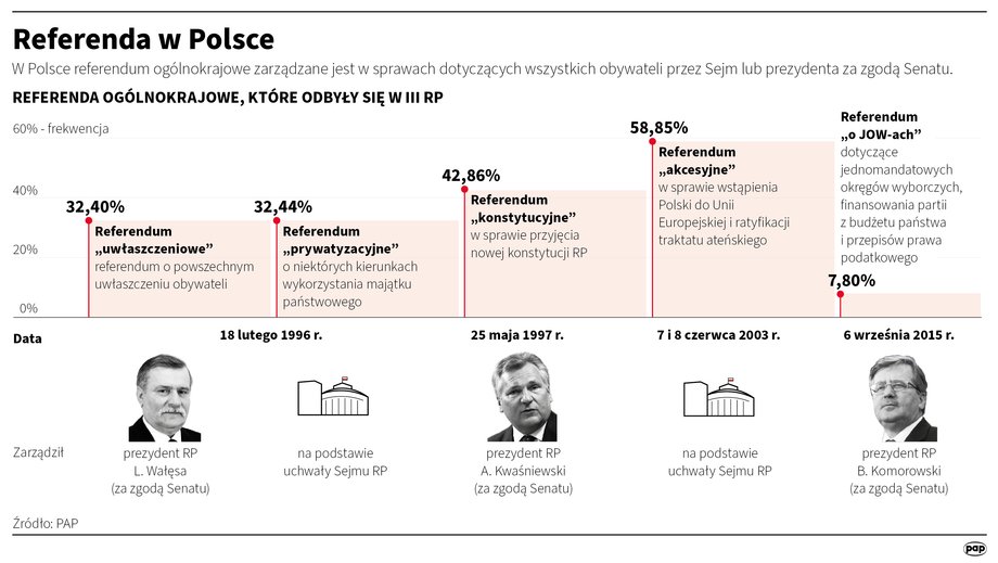 Polskie referenda w najnowszej historii.