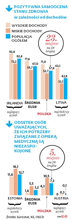 Pozytywna samoocena stanu zdrowia w zależności od dochodów