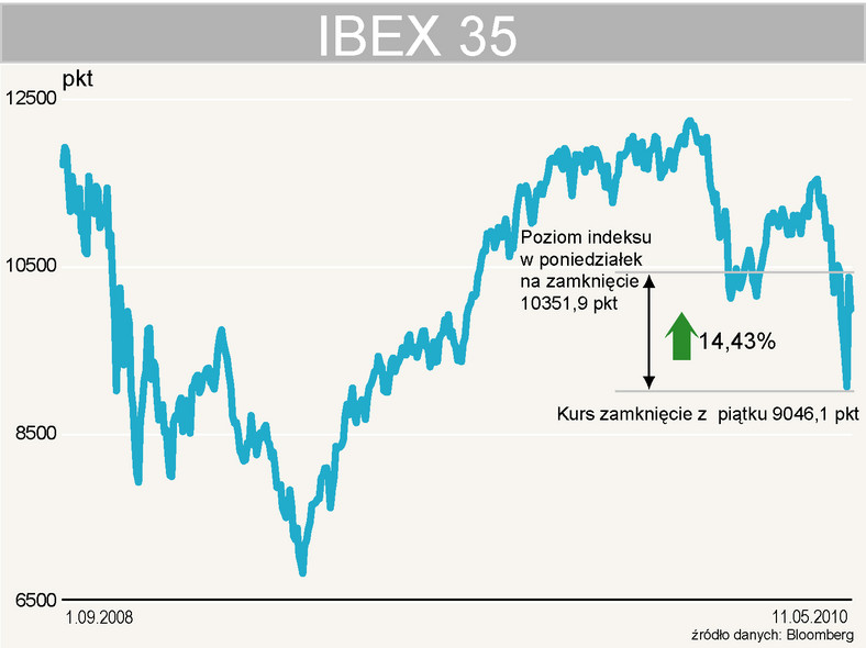Indeks IBEX35 w poniedziałek zyskał ponad 14 proc.