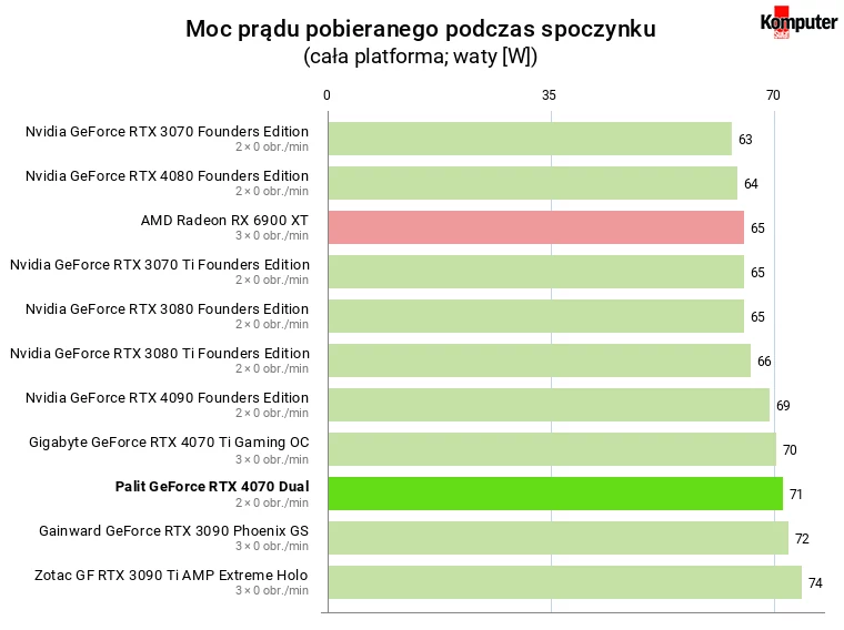 Nvidia GeForce RTX 4070 – Moc prądu pobieranego podczas spoczynku